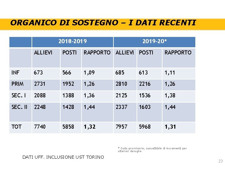 ORGANICO DI SOSTEGNO – I DATI RECENTI 2018 -2019 -20* ALLIEVI POSTI RAPPORTO INF