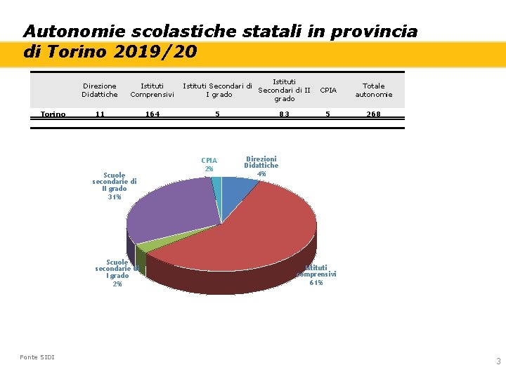 Autonomie scolastiche statali in provincia di Torino 2019/20 Torino Direzione Didattiche Istituti Comprensivi 11