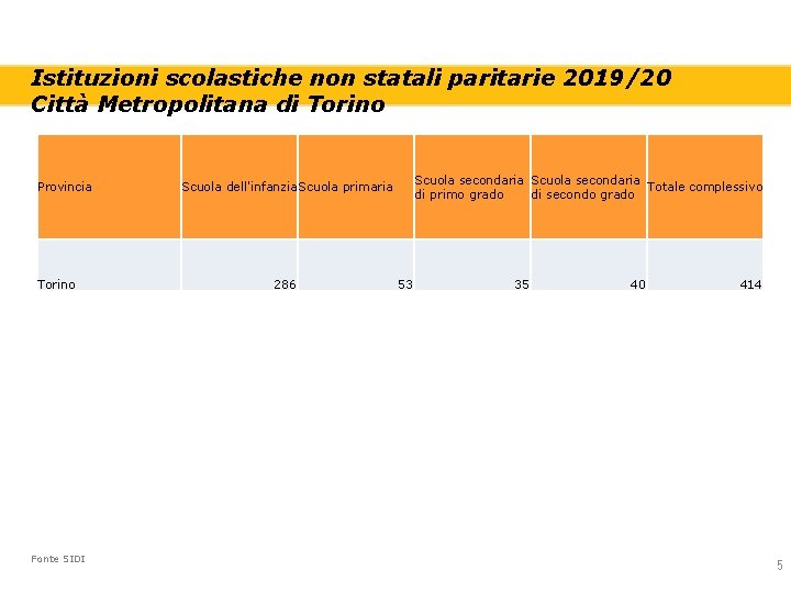 Istituzioni scolastiche non statali paritarie 2019/20 Città Metropolitana di Torino Provincia Torino Fonte SIDI