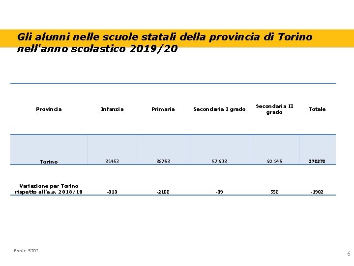 Gli alunni nelle scuole statali della provincia di Torino nell'anno scolastico 2019/20 Provincia Infanzia