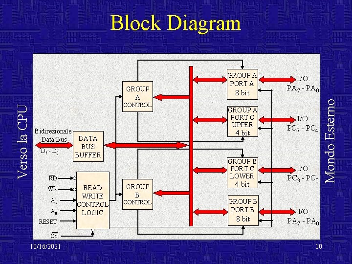 Block Diagram CONTROL Bidirezionale Data Bus D 7 - D 0 A 1 A