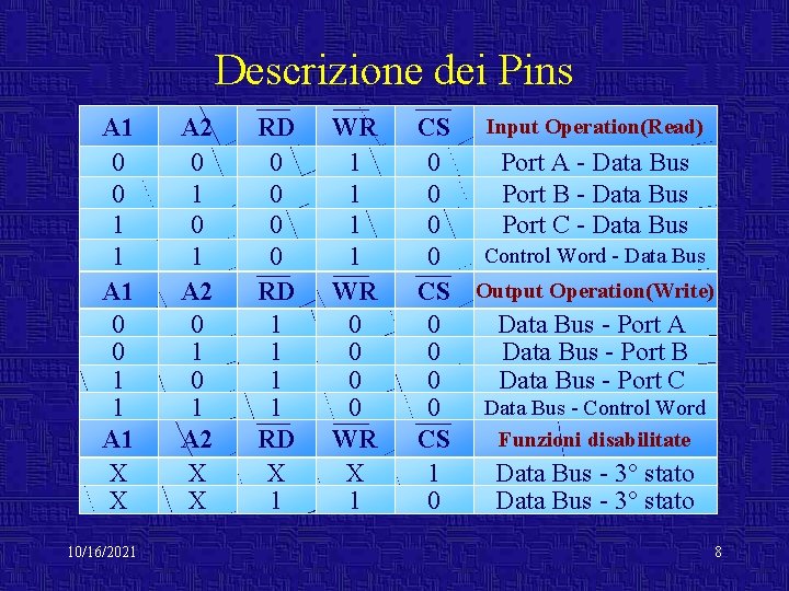 Descrizione dei Pins A 1 0 0 1 1 A 1 X X 10/16/2021