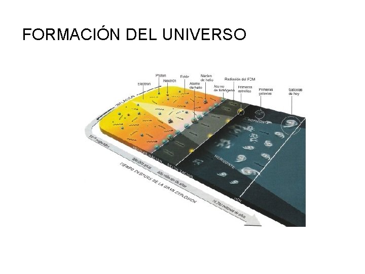 FORMACIÓN DEL UNIVERSO 