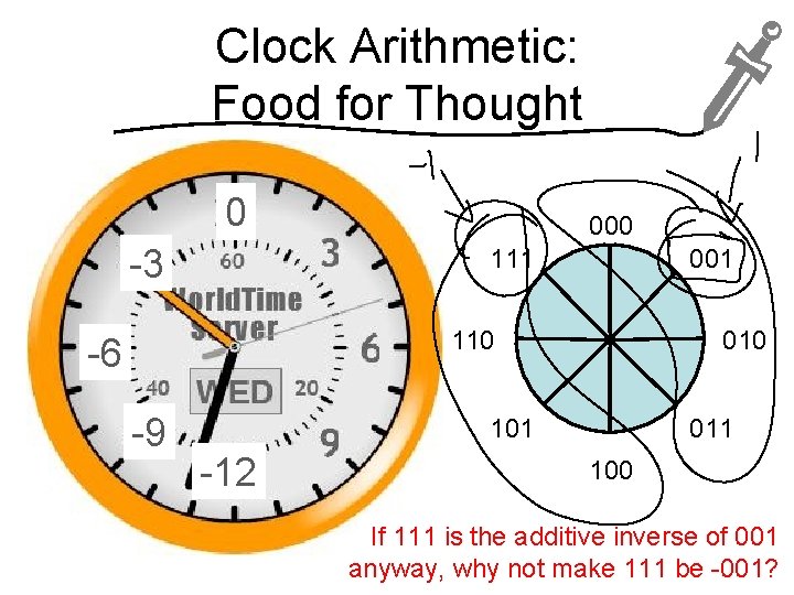 Clock Arithmetic: Food for Thought 0 -3 000 111 001 110 -6 -9 010