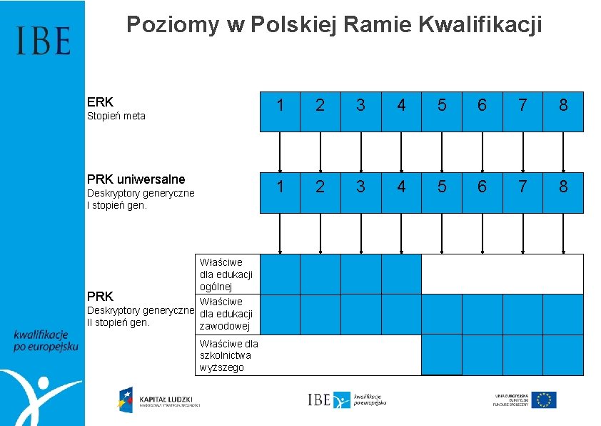 Poziomy w Polskiej Ramie Kwalifikacji ERK Stopień meta PRK uniwersalne Deskryptory generyczne I stopień