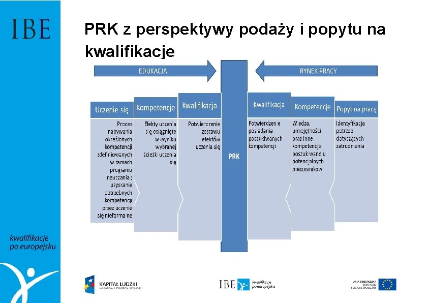 PRK z perspektywy podaży i popytu na kwalifikacje 