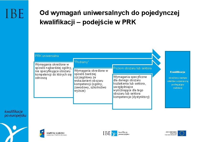 Od wymagań uniwersalnych do pojedynczej kwalifikacji – podejście w PRK uniwersalna "Podramy" Wymagania określone Od wymagań uniwersalnych do pojedynczej kwalifikacji – podejście w PRK uniwersalna "Podramy" Wymagania określone