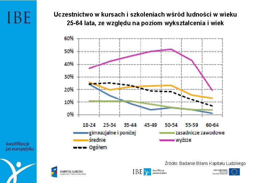 Uczestnictwo w kursach i szkoleniach wśród ludności w wieku 25 -64 lata, ze względu