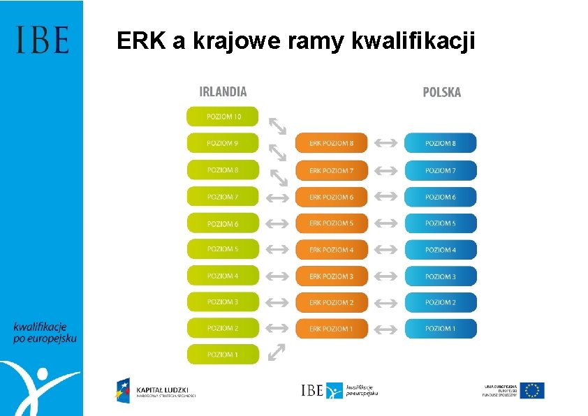 ERK a krajowe ramy kwalifikacji 