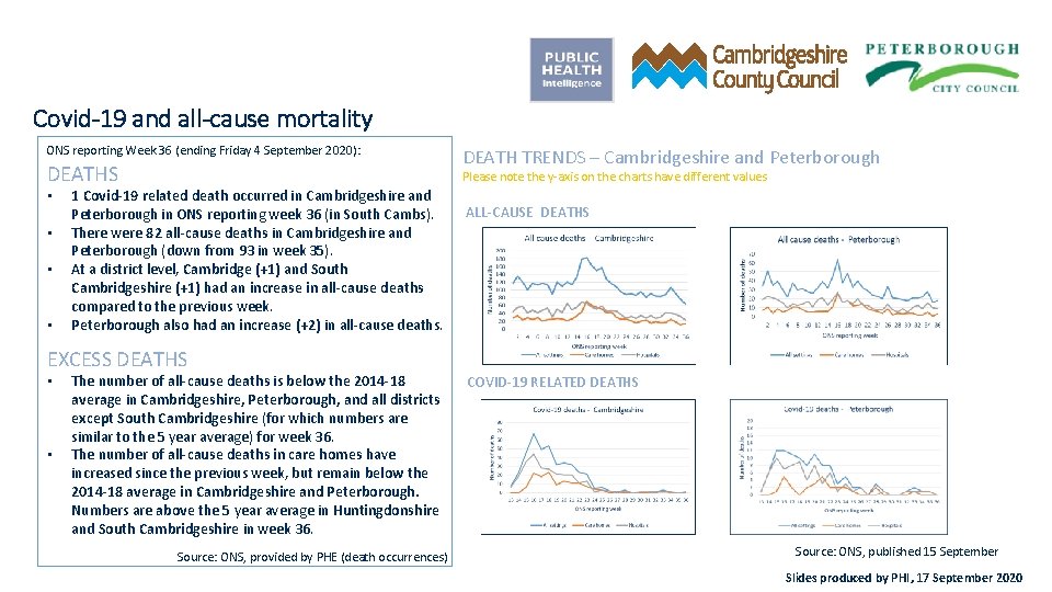 Covid-19 and all-cause mortality ONS reporting Week 36 (ending Friday 4 September 2020): DEATHS