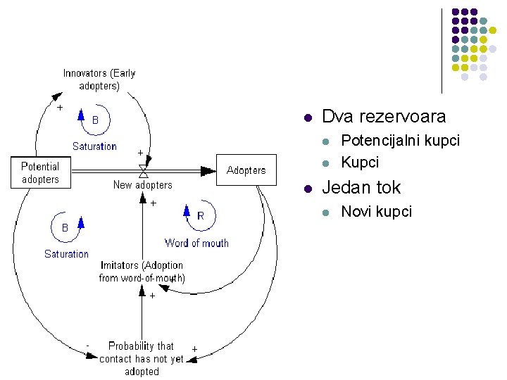 l Dva rezervoara l l l Potencijalni kupci Kupci Jedan tok l Novi kupci