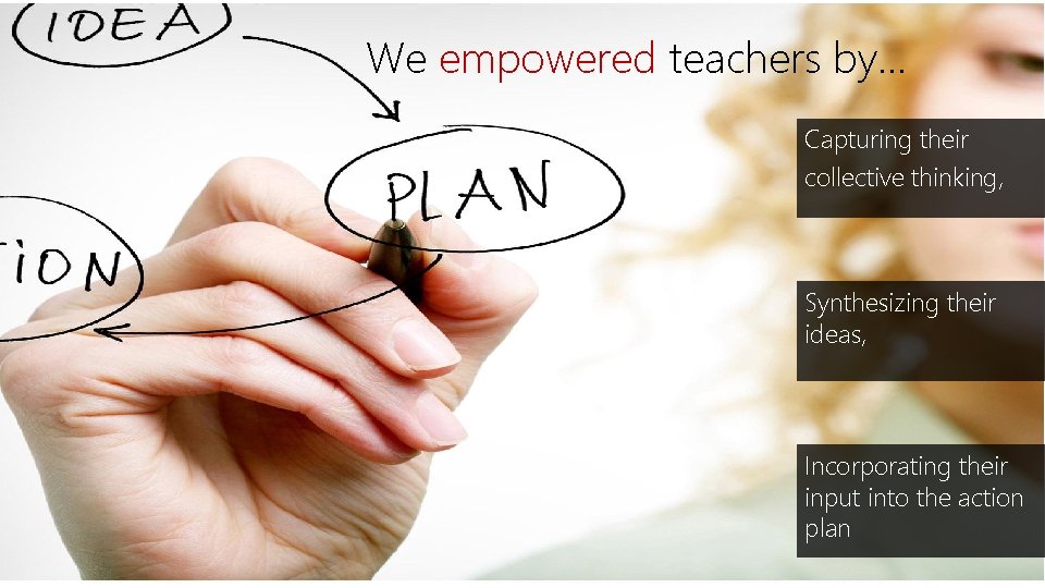 We empowered teachers by… Capturing their collective thinking, Synthesizing their ideas, Incorporating their input