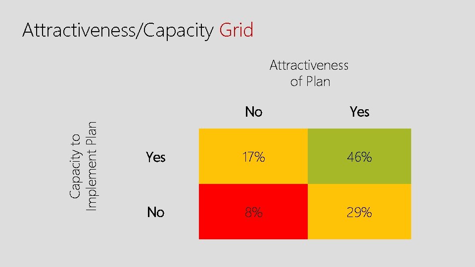 Attractiveness/Capacity Grid Capacity to Implement Plan Attractiveness of Plan No Yes 17% 46% No