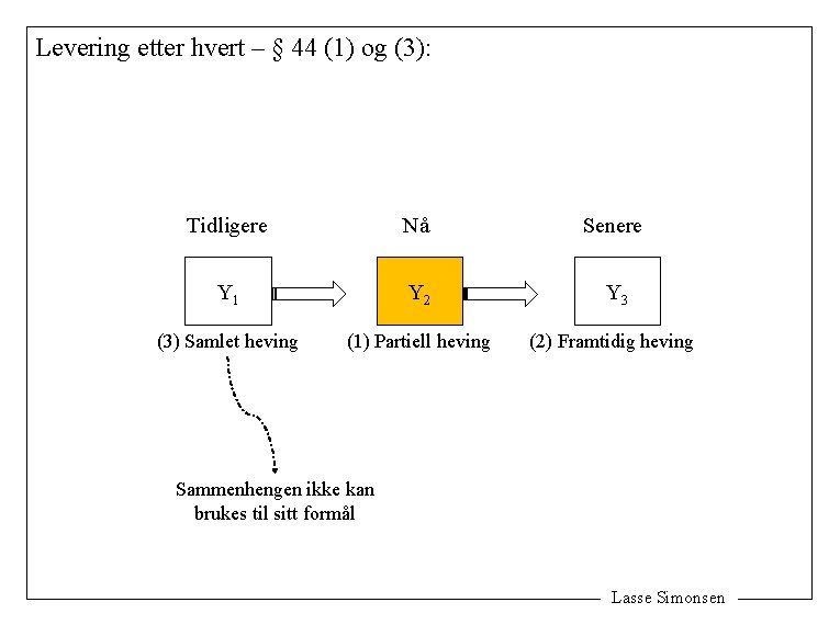 Levering etter hvert – § 44 (1) og (3): Tidligere Nå Senere Y 1