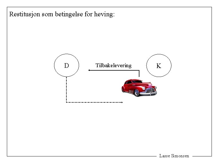 Restitusjon som betingelse for heving: D Tilbakelevering K Lasse Simonsen 