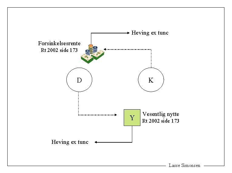 Heving ex tunc Forsinkelsesrente Rt 2002 side 173 D K Y Vesentlig nytte Rt