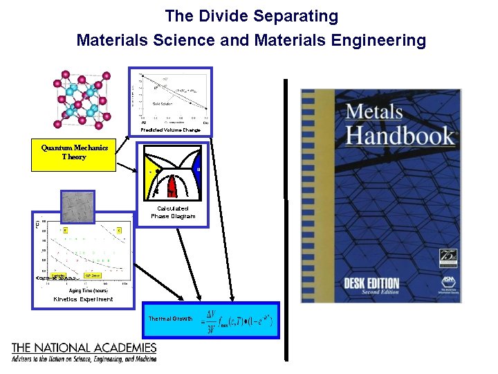 The Divide Separating Materials Science and Materials Engineering Integrated Computational Materials Engineering Predicted Volume