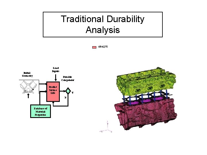 Traditional Durability Analysis ABAQUS Load Inputs Initial Geometry Durable Component Predict Service Life Y