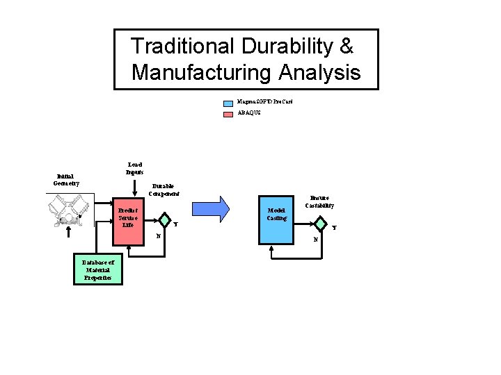 Traditional Durability & Manufacturing Analysis Magma. SOFT/ Pro. Cast ABAQUS Load Inputs Initial Geometry