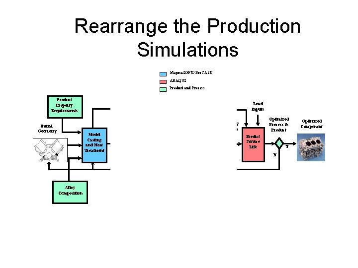 Rearrange the Production Simulations Magma. SOFT/ Pro. CAST ABAQUS Product and Process Product Property
