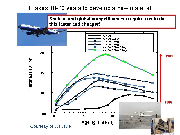 It takes 10 -20 years to develop a new material Societal and global competitiveness