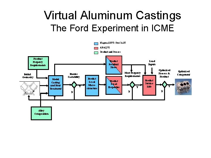 Virtual Aluminum Castings The Ford Experiment in ICME Magma. SOFT / Pro. CAST ABAQUS