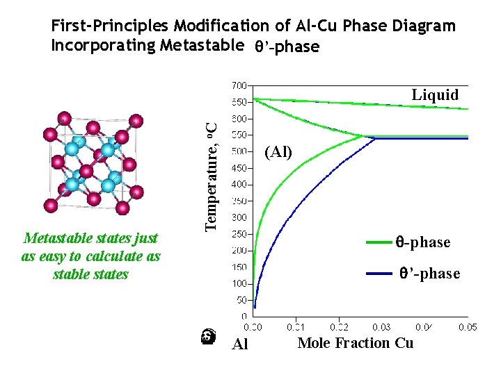 First-Principles Modification of Al-Cu Phase Diagram Incorporating Metastable q’-phase Metastable states just as easy