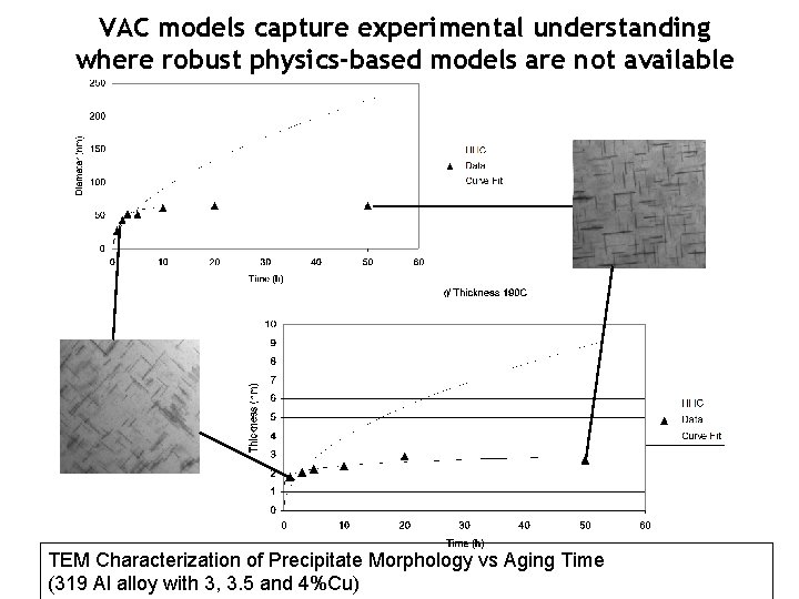 VAC models capture experimental understanding where robust physics-based models are not available TEM Characterization