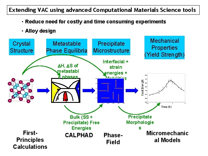 Extending VAC using advanced Computational Materials Science tools. • Reduce need for costly and
