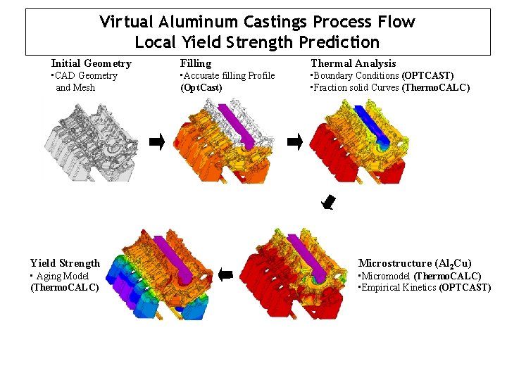 Virtual Aluminum Castings Process Flow Local Yield Strength Prediction Initial Geometry Filling Thermal Analysis