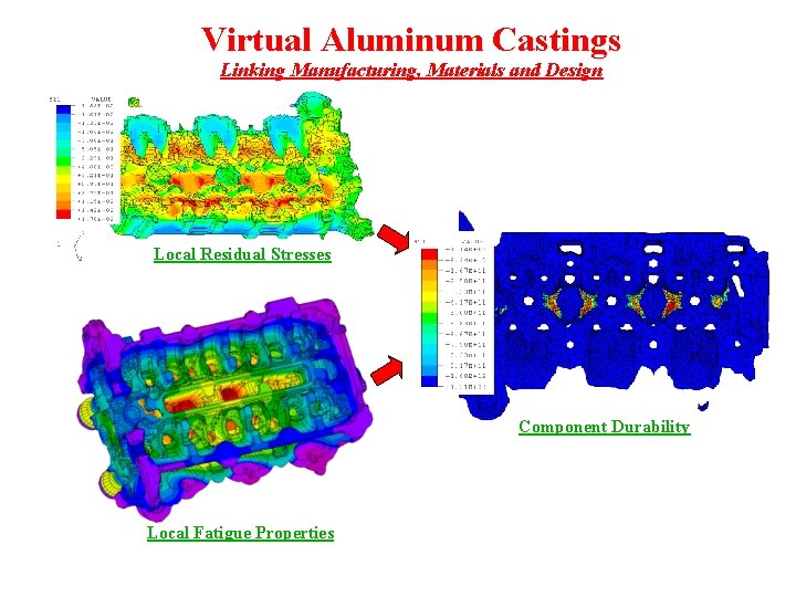 Virtual Aluminum Castings Linking Manufacturing, Materials and Design Local Residual Stresses Component Durability Local
