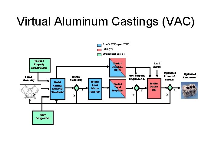 Virtual Aluminum Castings (VAC) Pro. CAST/Magma. SOFT ABAQUS Product and Process Product Property Requirements