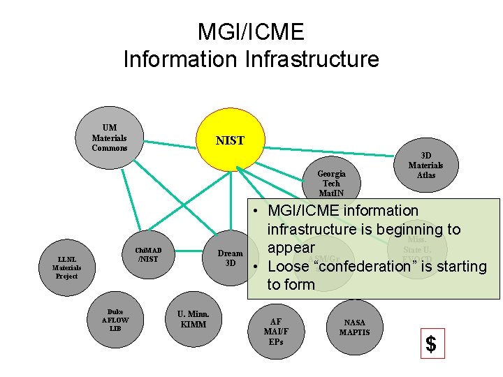 MGI/ICME Information Infrastructure UM Materials Commons NIST Georgia Tech Mat. IN Chi. MAD Dream