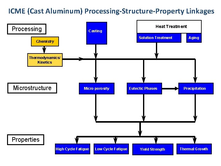 ICME (Cast Aluminum) Processing-Structure-Property Linkages Heat Treatment Processing Casting Solution n Treatment Chemistry Aging