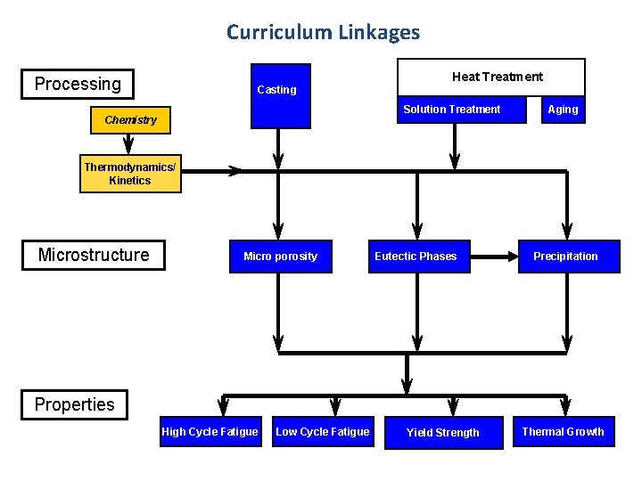 Curriculum Linkages Heat Treatment Processing Casting Solution n Treatment Chemistry Aging Thermodynamics/ Kinetics Microstructure