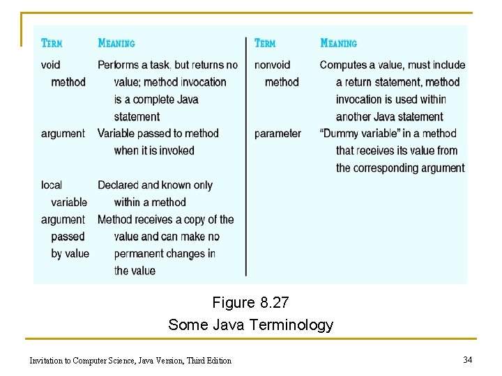 Figure 8. 27 Some Java Terminology Invitation to Computer Science, Java Version, Third Edition