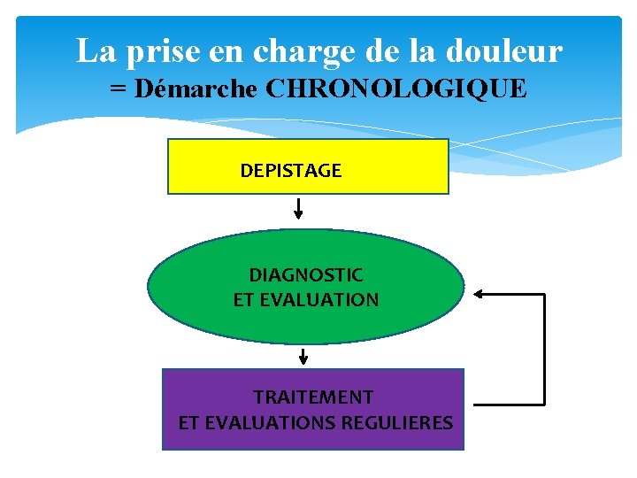 La prise en charge de la douleur = Démarche CHRONOLOGIQUE DEPISTAGE DIAGNOSTIC ET EVALUATION