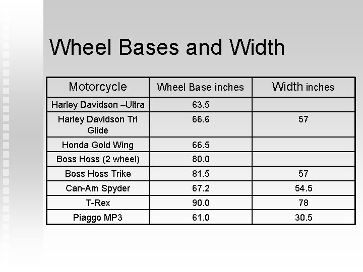 Wheel Bases and Width Motorcycle Wheel Base inches Width inches Harley Davidson –Ultra 63.