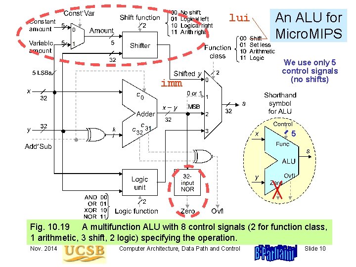 lui imm An ALU for Micro. MIPS We use only 5 control signals (no