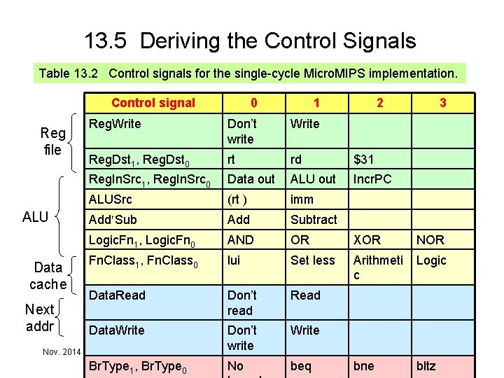 13. 5 Deriving the Control Signals Table 13. 2 Control signals for the single-cycle