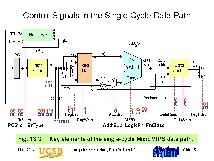 Control Signals in the Single-Cycle Data Path lui slt 00 00 PCSrc 001111 000000