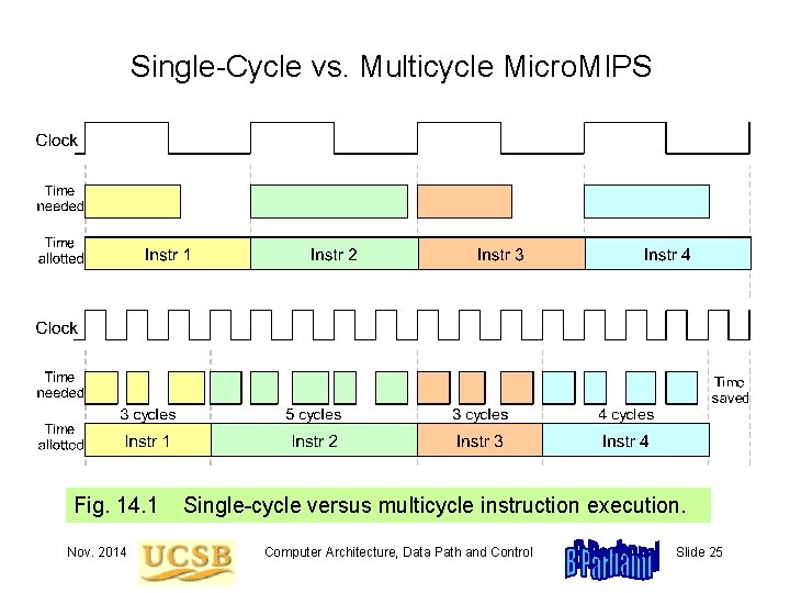 Single-Cycle vs. Multicycle Micro. MIPS Fig. 14. 1 Nov. 2014 Single-cycle versus multicycle instruction