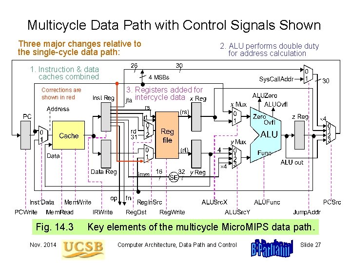 Multicycle Data Path with Control Signals Shown Three major changes relative to the single-cycle