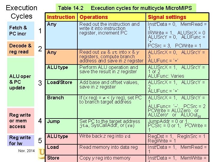 Execution Cycles Table 14. 2 Instruction Operations Fetch & PC incr 1 Decode &