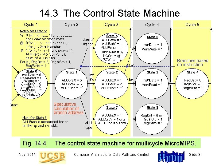14. 3 The Control State Machine Branches based on instruction Speculative calculation of branch