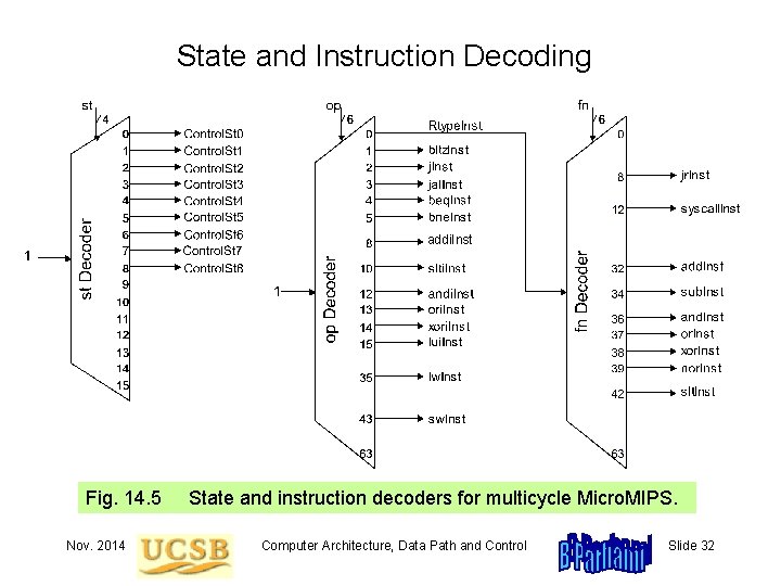 State and Instruction Decoding addi. Inst Fig. 14. 5 Nov. 2014 State and instruction