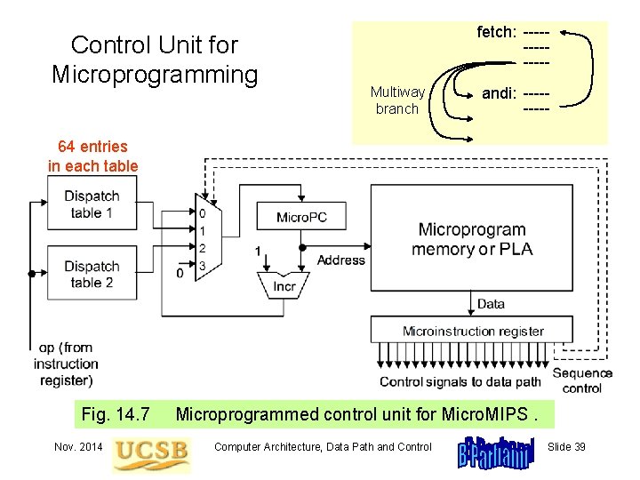 Control Unit for Microprogramming fetch: ------Multiway branch andi: ----- 64 entries in each table