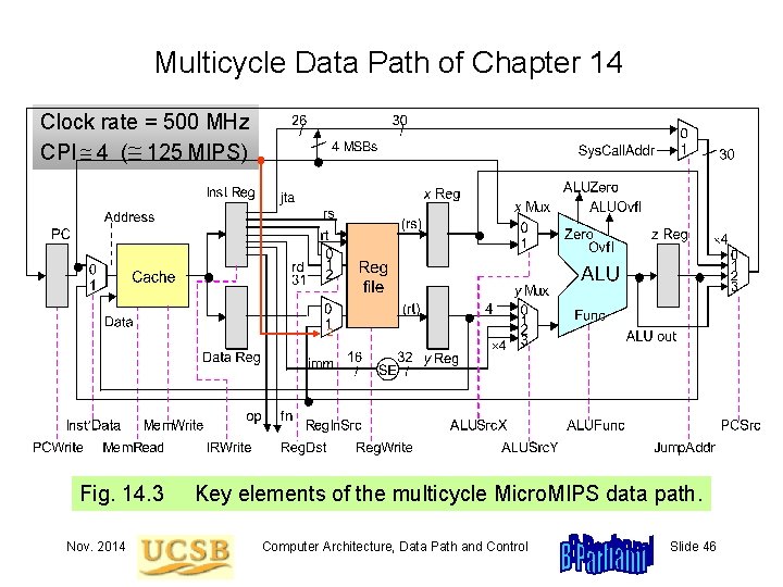 Multicycle Data Path of Chapter 14 Clock rate = 500 MHz CPI 4 (