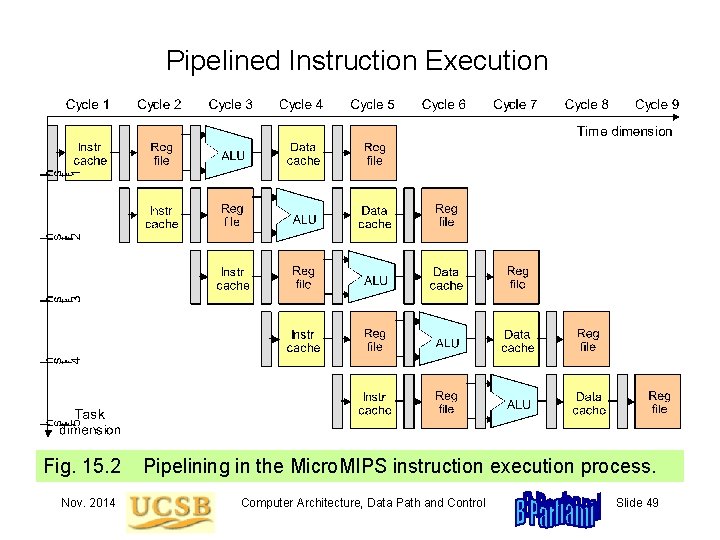 Pipelined Instruction Execution Fig. 15. 2 Nov. 2014 Pipelining in the Micro. MIPS instruction