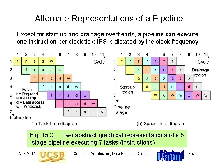 Alternate Representations of a Pipeline Except for start-up and drainage overheads, a pipeline can